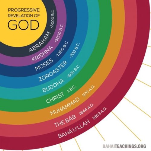 Bahá’í Blogging Challenge Day Fourteen
